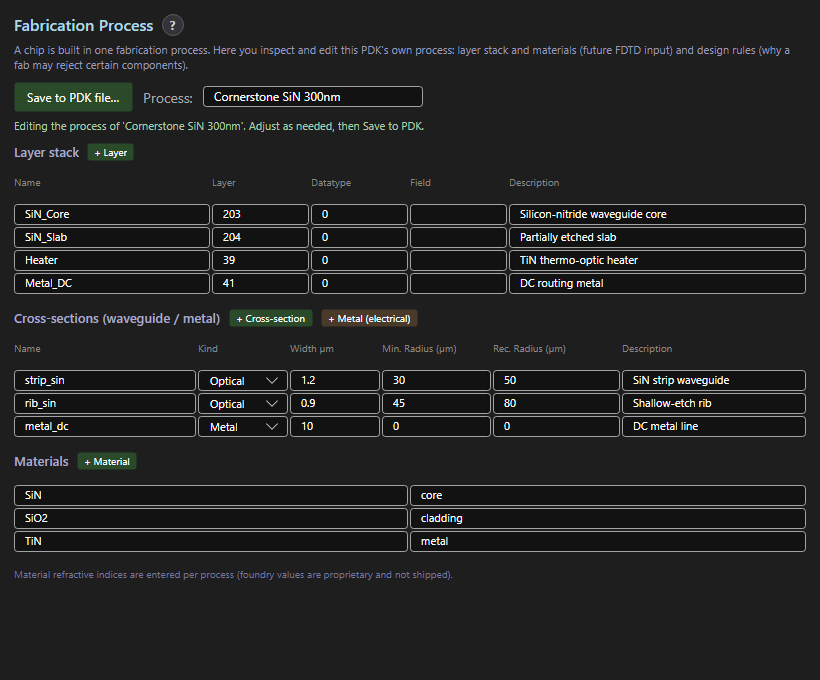 The fabrication-process editor on a SiN 300 nm process: GDS layer stack, optical and metal cross-sections with per-cross-section minimum and recommended bend radii, and materials with user-supplied refractive indices.
