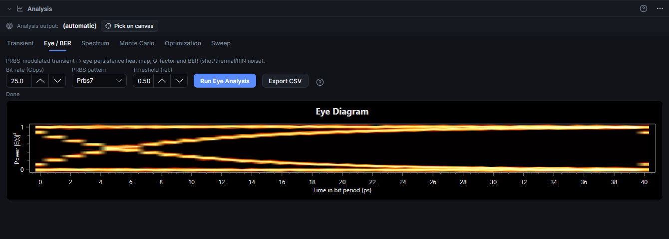 Eye/BER analysis: a PRBS-7 modulated transient folded into an eye-persistence heat map at 25 gigabits per second, with bit rate, pattern and threshold controls.